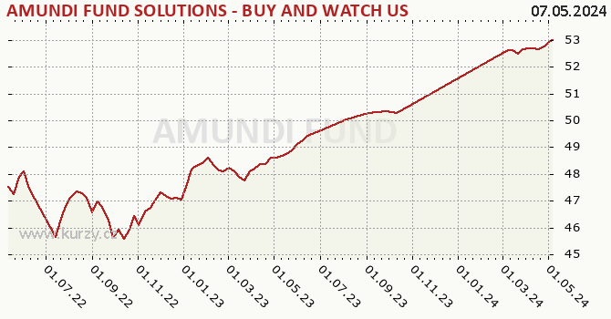 Graph rate (NAV/PC) AMUNDI FUND SOLUTIONS - BUY AND WATCH US HIGH YIELD OPPORTUNITIES 03/2025 - A USD Hgd  (C)