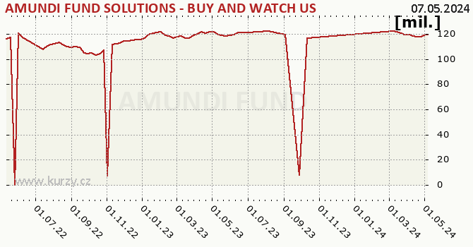 Graph des Vermögens AMUNDI FUND SOLUTIONS - BUY AND WATCH US HIGH YIELD OPPORTUNITIES 03/2025 - A USD Hgd  (C)