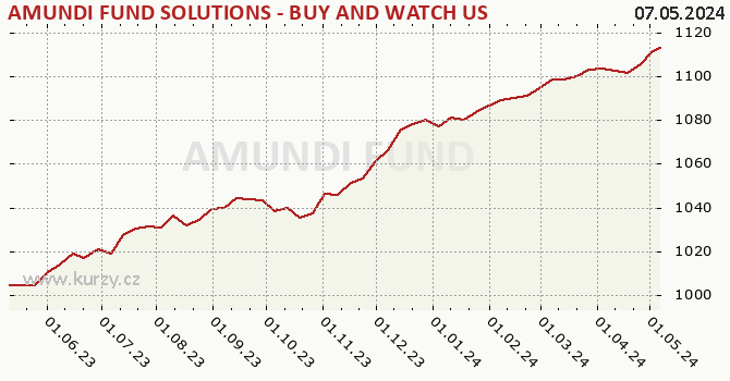 Graph rate (NAV/PC) AMUNDI FUND SOLUTIONS - BUY AND WATCH US HIGH YIELD OPPORTUNITIES  03/2026 - A CZKH (C)