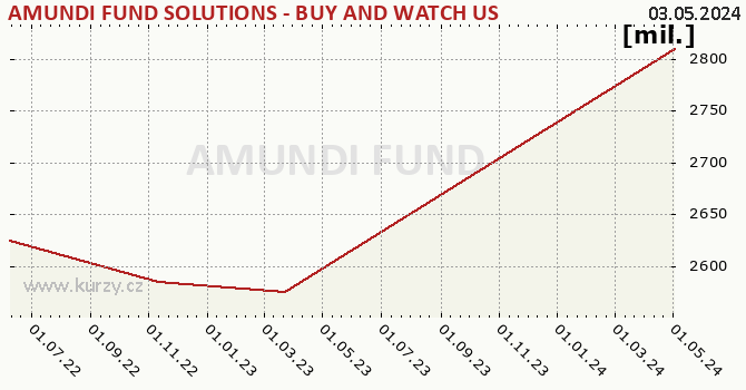 Fund assets graph (NAV) AMUNDI FUND SOLUTIONS - BUY AND WATCH US HIGH YIELD OPPORTUNITIES  03/2026 - A CZKH (C)