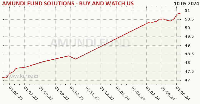 Graph rate (NAV/PC) AMUNDI FUND SOLUTIONS - BUY AND WATCH US HIGH YIELD OPPORTUNITIES  03/2026 - A EUR (C)