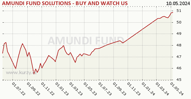 Graph rate (NAV/PC) AMUNDI FUND SOLUTIONS - BUY AND WATCH US HIGH YIELD OPPORTUNITIES  03/2026 - A EUR (C)