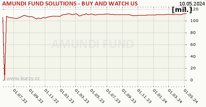 Fund assets graph (NAV) AMUNDI FUND SOLUTIONS - BUY AND WATCH US HIGH YIELD OPPORTUNITIES  03/2026 - A EUR (C)