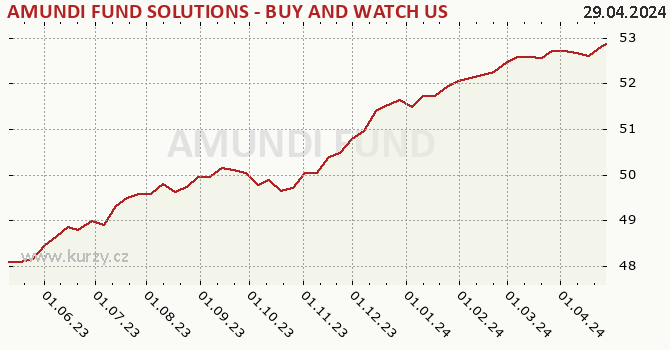Graph rate (NAV/PC) AMUNDI FUND SOLUTIONS - BUY AND WATCH US HIGH YIELD OPPORTUNITIES 11/2025 - A - CZKH  (C)