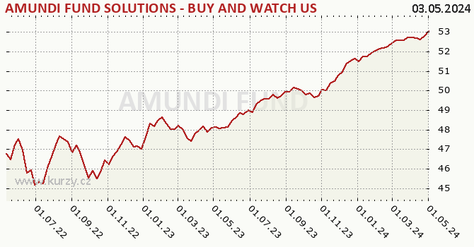 Graph rate (NAV/PC) AMUNDI FUND SOLUTIONS - BUY AND WATCH US HIGH YIELD OPPORTUNITIES 11/2025 - A - CZKH  (C)