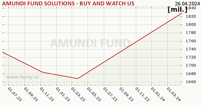Fund assets graph (NAV) AMUNDI FUND SOLUTIONS - BUY AND WATCH US HIGH YIELD OPPORTUNITIES 11/2025 - A - CZKH  (C)