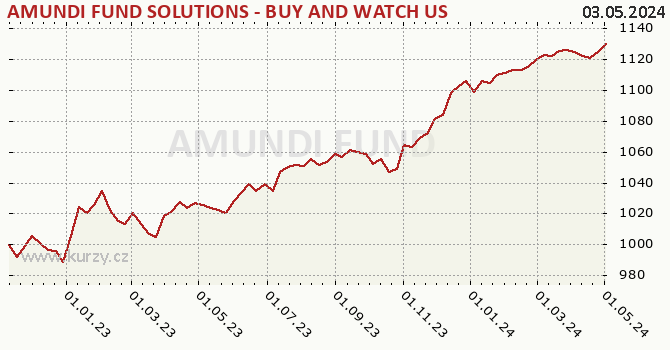 Graph rate (NAV/PC) AMUNDI FUND SOLUTIONS - BUY AND WATCH US HIGH YIELD OPPORTUNITIES 11/2026 - A CZK Hgd (C)