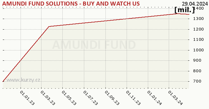 Fund assets graph (NAV) AMUNDI FUND SOLUTIONS - BUY AND WATCH US HIGH YIELD OPPORTUNITIES 11/2026 - A CZK Hgd (C)