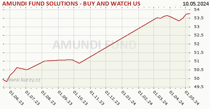 Wykres kursu (WAN/JU) AMUNDI FUND SOLUTIONS - BUY AND WATCH US HIGH YIELD OPPORTUNITIES 11/2026 - A EUR (C)