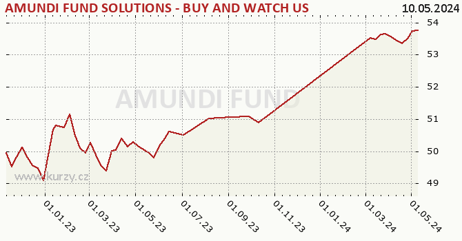 Graph des Vermögens AMUNDI FUND SOLUTIONS - BUY AND WATCH US HIGH YIELD OPPORTUNITIES 11/2026 - A EUR (C)