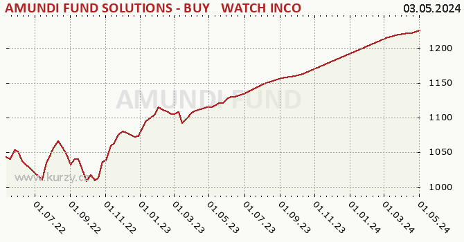 Graph rate (NAV/PC) AMUNDI FUND SOLUTIONS - BUY & WATCH INCOME 06/2025 - A - CZKH (C)