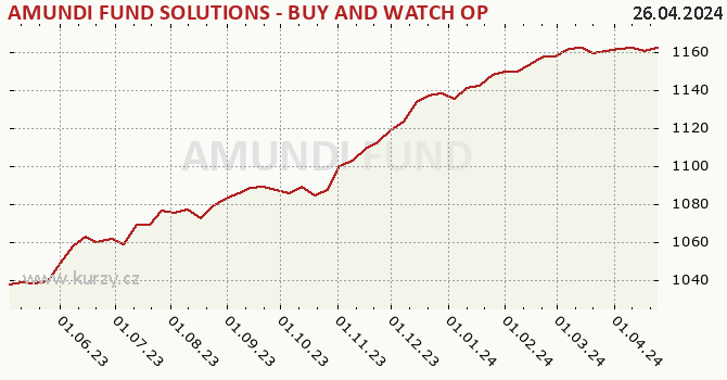 Graph rate (NAV/PC) AMUNDI FUND SOLUTIONS - BUY AND WATCH OPTIMAL YIELD BOND 04/2026 - A CZK Hgd (C)
