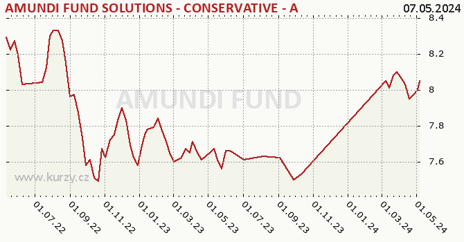 Graph des Vermögens AMUNDI FUND SOLUTIONS - CONSERVATIVE - A (C)