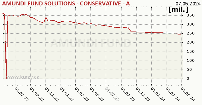 Fund assets graph (NAV) AMUNDI FUND SOLUTIONS - CONSERVATIVE - A (C)
