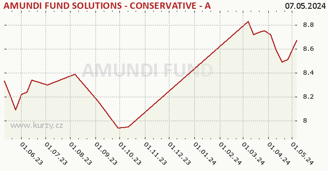 Graph des Kurses (reines Handelsvermögen/Anteilschein) AMUNDI FUND SOLUTIONS - CONSERVATIVE - A - USD (C)