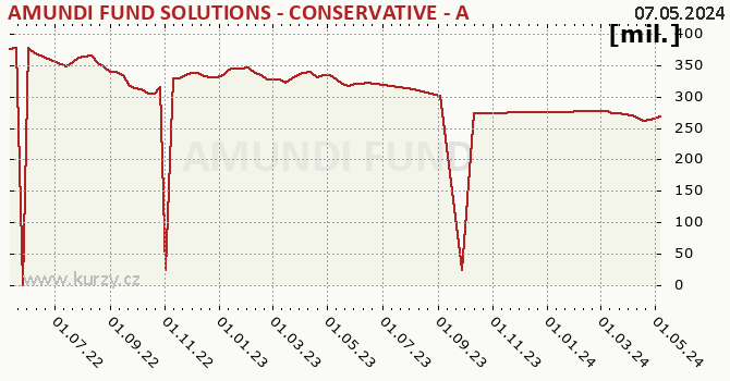 Fund assets graph (NAV) AMUNDI FUND SOLUTIONS - CONSERVATIVE - A - USD (C)