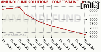 AMUNDI FUND SOLUTIONS - CONSERVATIVE - A - CZKH (C) graf majeteku fondu, formát 350 x 180 (px) PNG