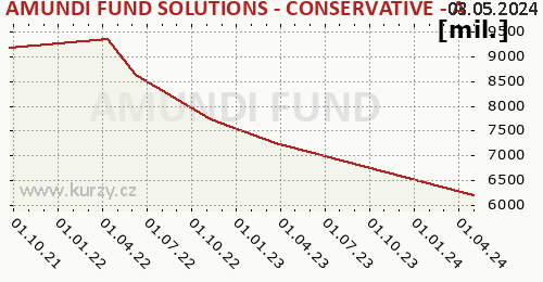 AMUNDI FUND SOLUTIONS - CONSERVATIVE - A - CZKH (C) graf majeteku fondu, formát 500 x 260 (px) PNG