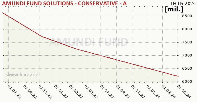 Fund assets graph (NAV) AMUNDI FUND SOLUTIONS - CONSERVATIVE - A - CZKH (C)