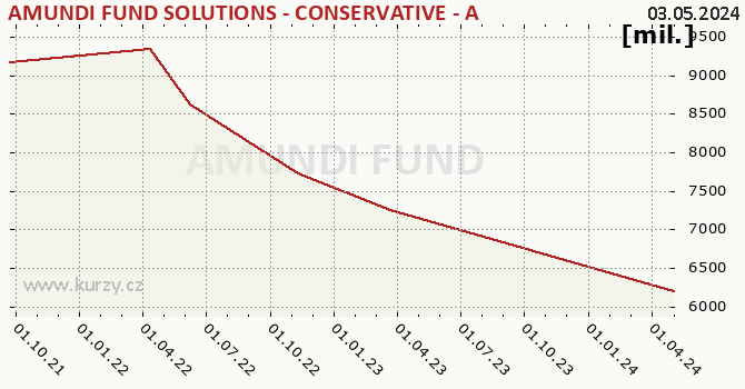 AMUNDI FUND SOLUTIONS - CONSERVATIVE - A - CZKH (C) graf majeteku fondu, formát 670 x 350 (px) PNG