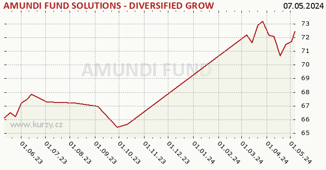 Graph des Kurses (reines Handelsvermögen/Anteilschein) AMUNDI FUND SOLUTIONS - DIVERSIFIED GROWTH - A (C)