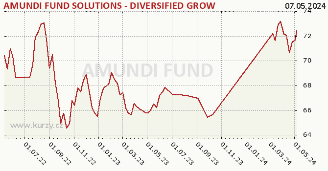 Graph des Vermögens AMUNDI FUND SOLUTIONS - DIVERSIFIED GROWTH - A (C)