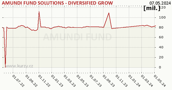 Graf majetku (ČOJ) AMUNDI FUND SOLUTIONS - DIVERSIFIED GROWTH - A (C)