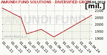AMUNDI FUND SOLUTIONS - DIVERSIFIED GROWTH - A - CZKH (C) graf majeteku fondu