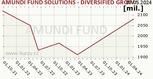 AMUNDI FUND SOLUTIONS - DIVERSIFIED GROWTH - A - CZKH (C) graf majeteku fondu, formát 500 x 260 (px) PNG