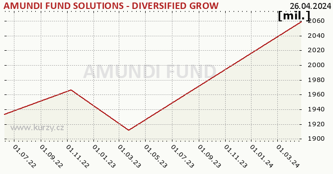 Fund assets graph (NAV) AMUNDI FUND SOLUTIONS - DIVERSIFIED GROWTH - A - CZKH (C)