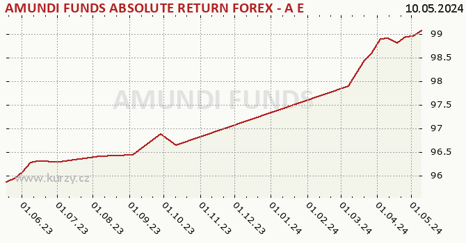 Graph des Kurses (reines Handelsvermögen/Anteilschein) AMUNDI FUNDS ABSOLUTE RETURN FOREX - A EUR (C)