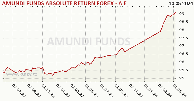 Graf výkonnosti (ČOJ/PL) AMUNDI FUNDS ABSOLUTE RETURN FOREX - A EUR (C)