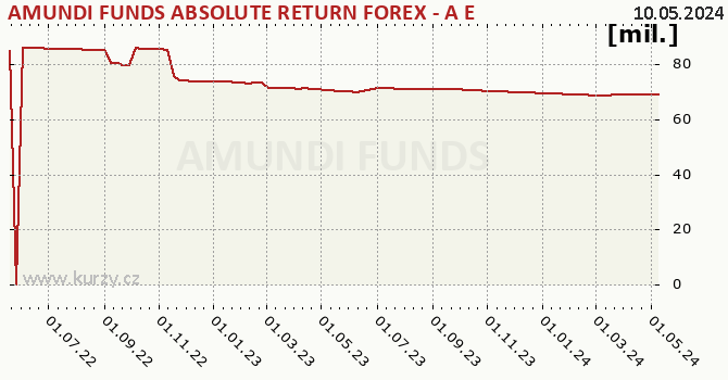 El gráfico del patrimonio (activos netos) AMUNDI FUNDS ABSOLUTE RETURN FOREX - A EUR (C)