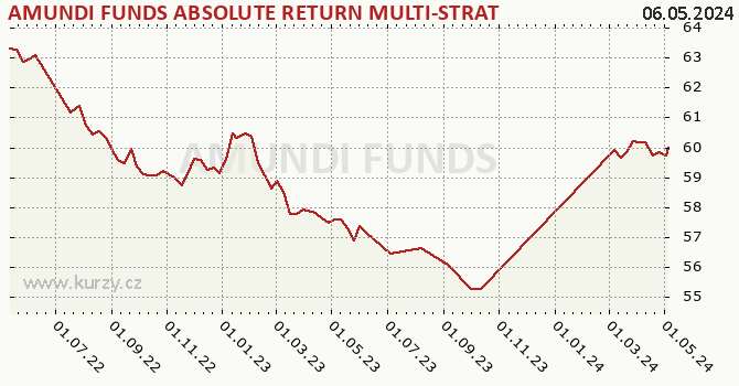 Graph rate (NAV/PC) AMUNDI FUNDS ABSOLUTE RETURN MULTI-STRATEGY - A EUR (C)