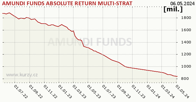 Fund assets graph (NAV) AMUNDI FUNDS ABSOLUTE RETURN MULTI-STRATEGY - A EUR (C)