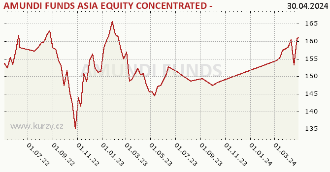 Graph rate (NAV/PC) AMUNDI FUNDS ASIA EQUITY CONCENTRATED - A EUR (C)