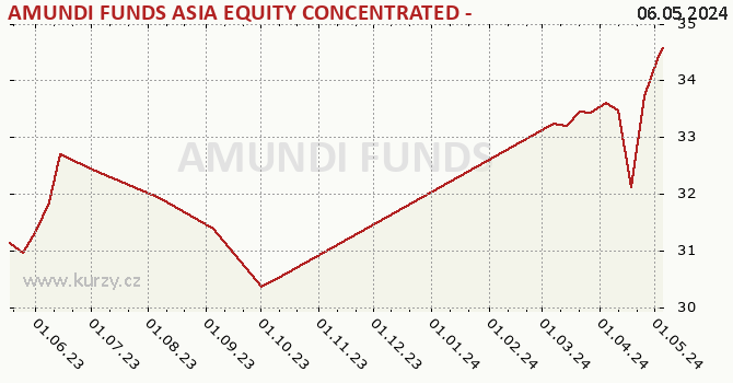 Graph des Kurses (reines Handelsvermögen/Anteilschein) AMUNDI FUNDS ASIA EQUITY CONCENTRATED - A USD (C)