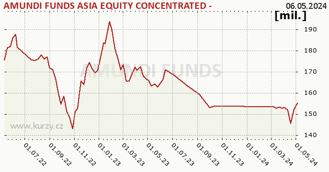 Graf majetku (ČOJ) AMUNDI FUNDS ASIA EQUITY CONCENTRATED - A USD (C)