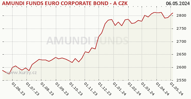 Graf kurzu (ČOJ/PL) AMUNDI FUNDS EURO CORPORATE BOND - A CZK Hgd (C)