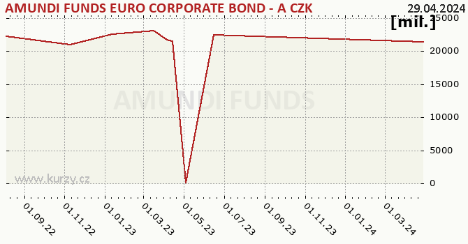 Graf majetku (ČOJ) AMUNDI FUNDS EURO CORPORATE BOND - A CZK Hgd (C)