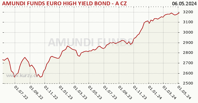 Graph rate (NAV/PC) AMUNDI FUNDS EURO HIGH YIELD BOND - A CZK Hgd (C)