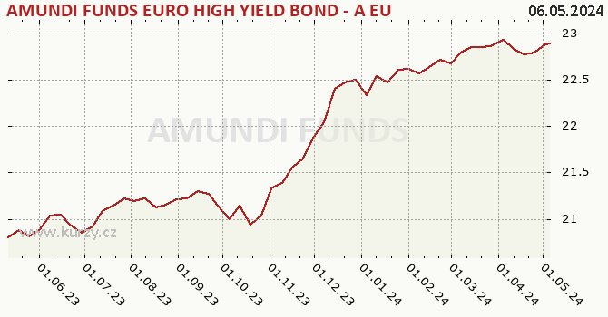 Graph des Kurses (reines Handelsvermögen/Anteilschein) AMUNDI FUNDS EURO HIGH YIELD BOND - A EUR (C)