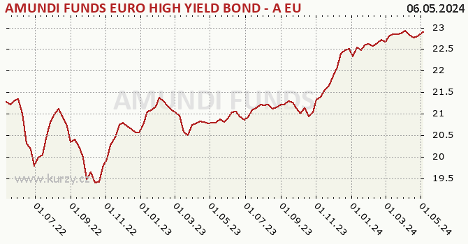 Wykres kursu (WAN/JU) AMUNDI FUNDS EURO HIGH YIELD BOND - A EUR (C)
