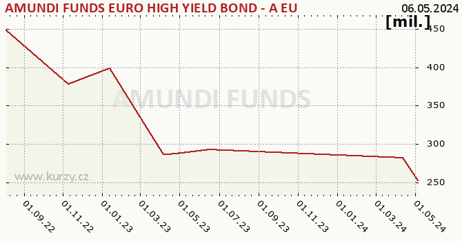 Graf majetku (ČOJ) AMUNDI FUNDS EURO HIGH YIELD BOND - A EUR (C)