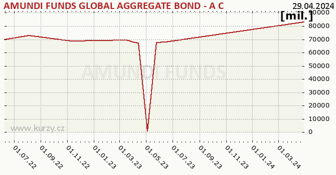 Graf majetku (ČOJ) AMUNDI FUNDS GLOBAL AGGREGATE BOND - A CZK Hgd (C)