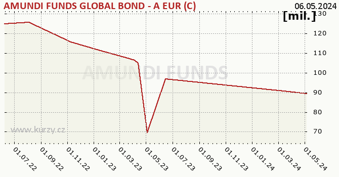 El gráfico del patrimonio (activos netos) AMUNDI FUNDS GLOBAL BOND - A EUR (C)