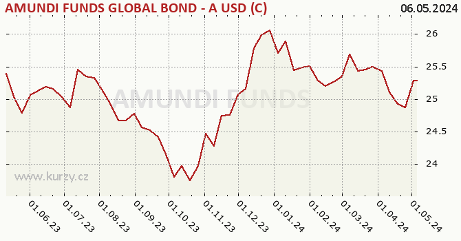Graphique du cours (valeur nette d'inventaire / part) AMUNDI FUNDS GLOBAL BOND - A USD (C)