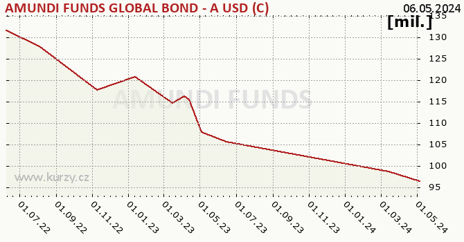 Graph des Vermögens AMUNDI FUNDS GLOBAL BOND - A USD (C)