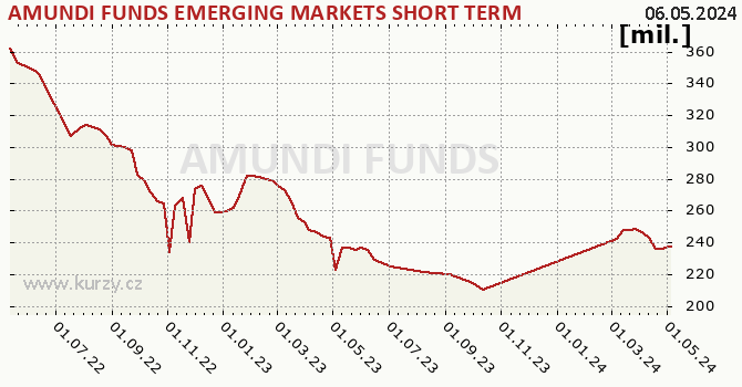 Fund assets graph (NAV) AMUNDI FUNDS EMERGING MARKETS SHORT TERM BOND - A2 EUR Hgd (C)