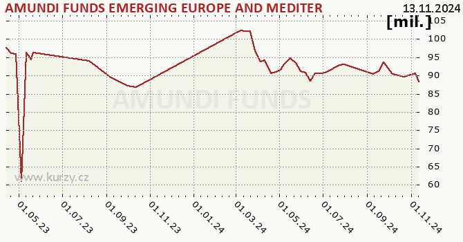 Graf majetku (majetok) AMUNDI FUNDS EMERGING EUROPE AND MEDITERRANEAN EQUITY - A USD (C)